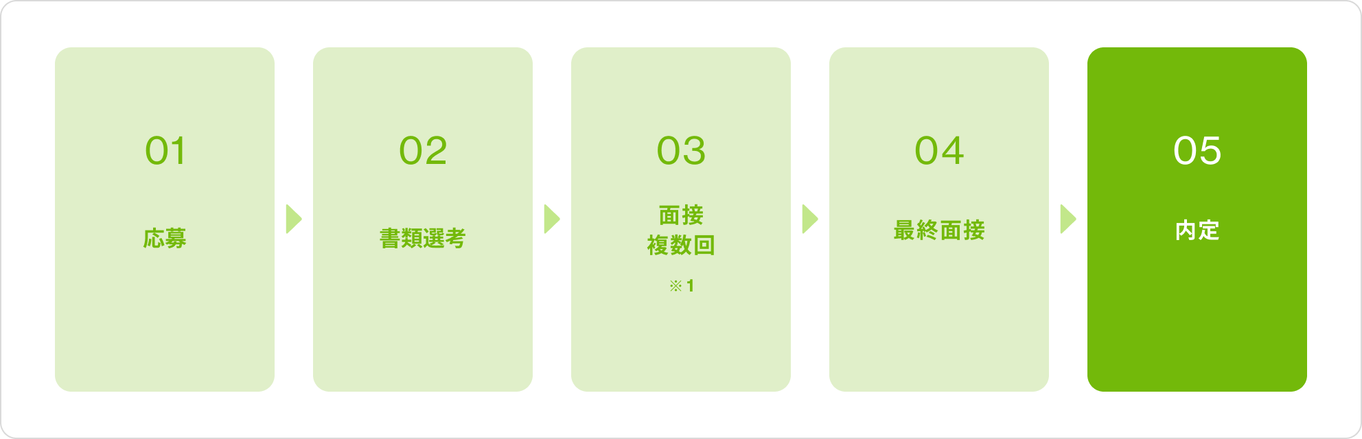 選考フロー